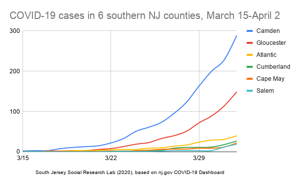 COVID-19 cases in 6 southern NJ counties, March 15-April 2