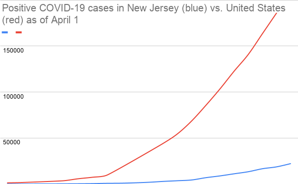 Positive COVID-19 cases in New Jersey (blue) vs. United States (red) as of April 1