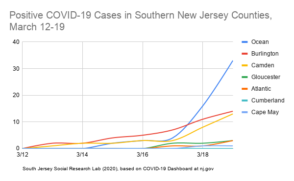 Positive COVID-19 Cases in Southern New Jersey Counties, March 12-19 (7)