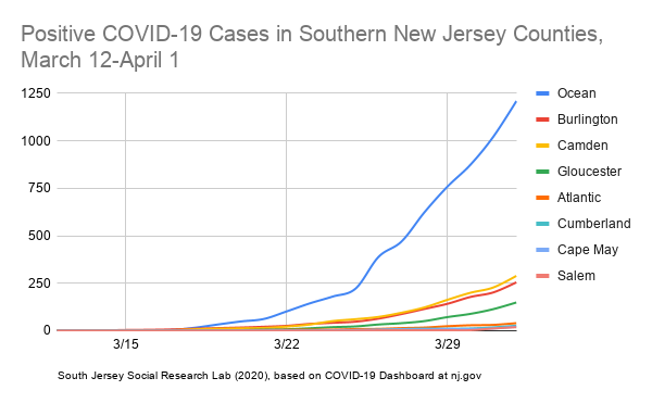 Positive COVID-19 Cases in Southern New Jersey Counties, March 12-April 1